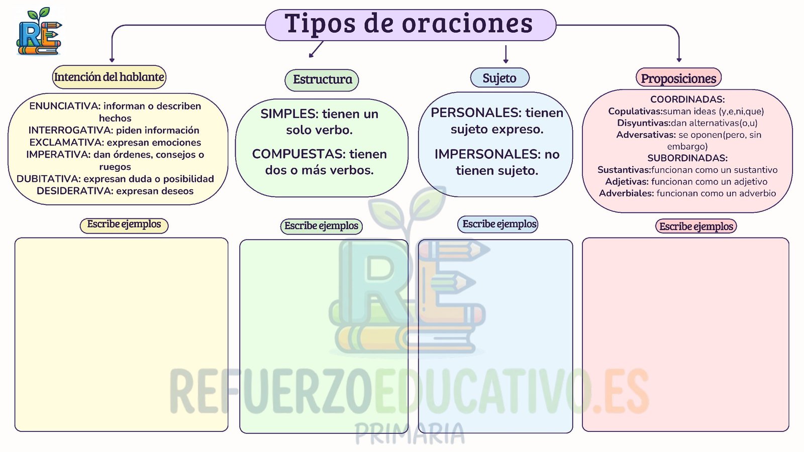 Mapa mental de los tipos de oraciones (6º) Ficha imprimible: Mapa mental de los tipos de oraciones (6º)