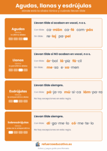 Palabras agudas, llanas, esdrújulas y sobresdrújulas: sílaba tónica y reglas de la tilde con ejemplos