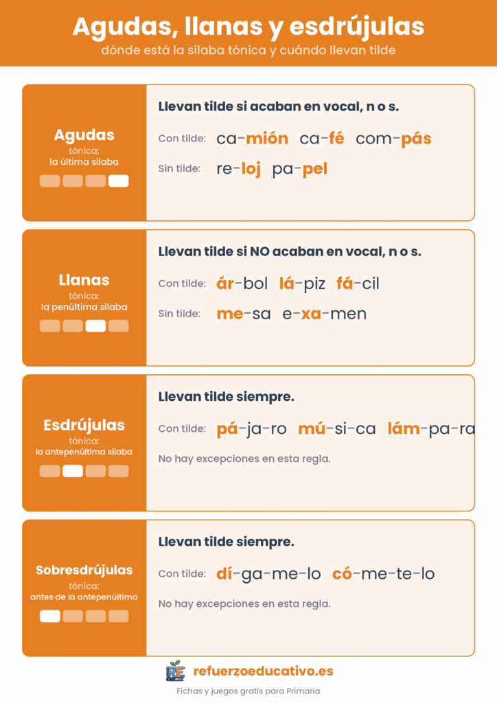 Palabras agudas, llanas, esdrújulas y sobresdrújulas: sílaba tónica y reglas de la tilde con ejemplos