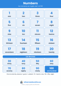 Los números en inglés del 1 al 20 y las decenas hasta one hundred, con la cifra y la palabra