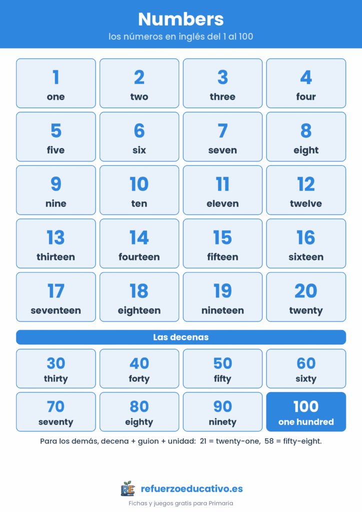 Los números en inglés del 1 al 20 y las decenas hasta one hundred, con la cifra y la palabra