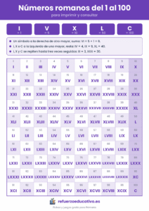 Números romanos del 1 al 100 para imprimir, con los símbolos I, V, X, L y C y sus reglas