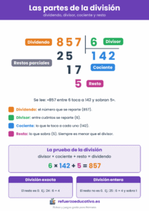 Las partes de la división: dividendo, divisor, cociente y resto, con la prueba de la división