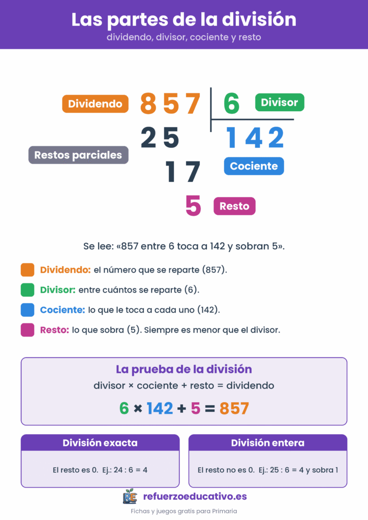 Las partes de la división: dividendo, divisor, cociente y resto, con la prueba de la división