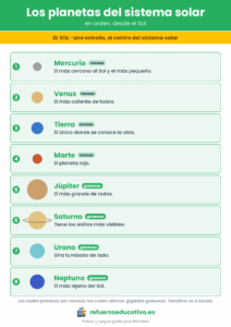 Los ocho planetas del sistema solar en orden desde el Sol, rocosos y gaseosos, con un dato de cada uno