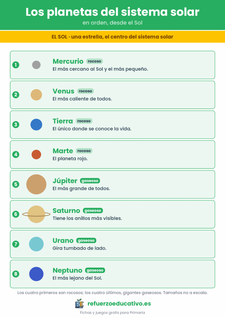 Lámina de los planetas del sistema solar en orden desde el Sol