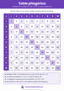 Tabla pitagórica del 1 al 10 para imprimir, cuadrícula de multiplicar en morado