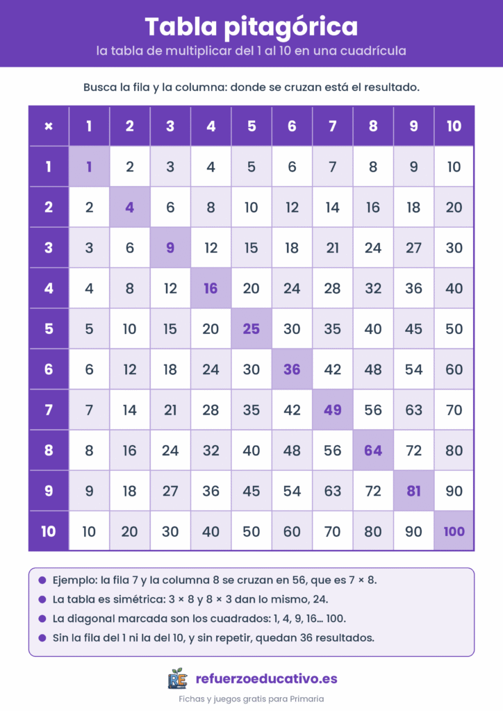 Tabla pitagórica del 1 al 10 para imprimir, cuadrícula de multiplicar en morado