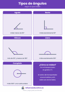 Tipos de ángulos: agudo, recto, obtuso, llano y completo, dibujados y con lo que mide cada uno