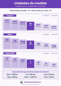 Tabla de unidades de medida de longitud, masa y capacidad en forma de escalera