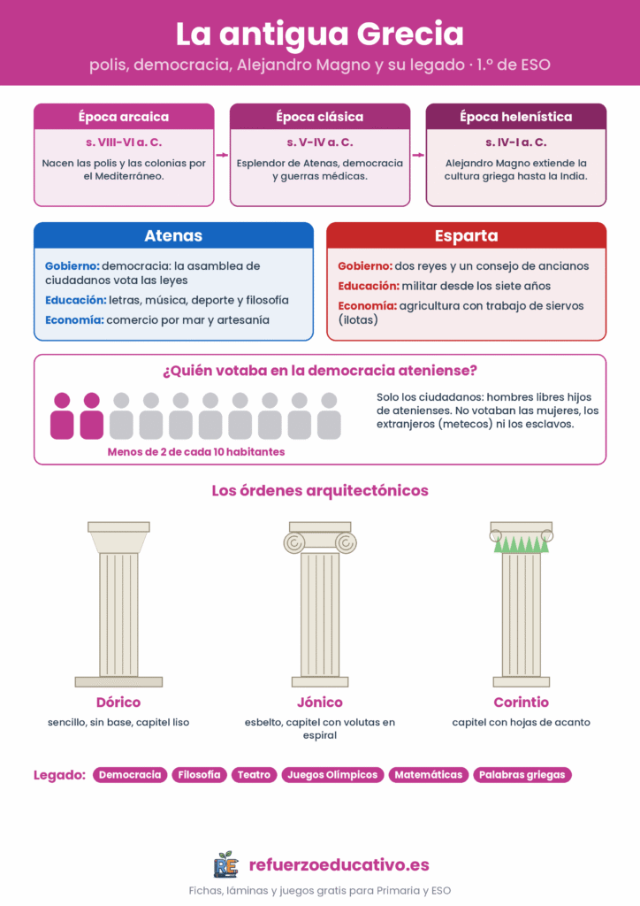 Infografía de la antigua Grecia: etapas, Atenas y Esparta, quién votaba en la democracia ateniense, órdenes dórico, jónico y corintio y legado