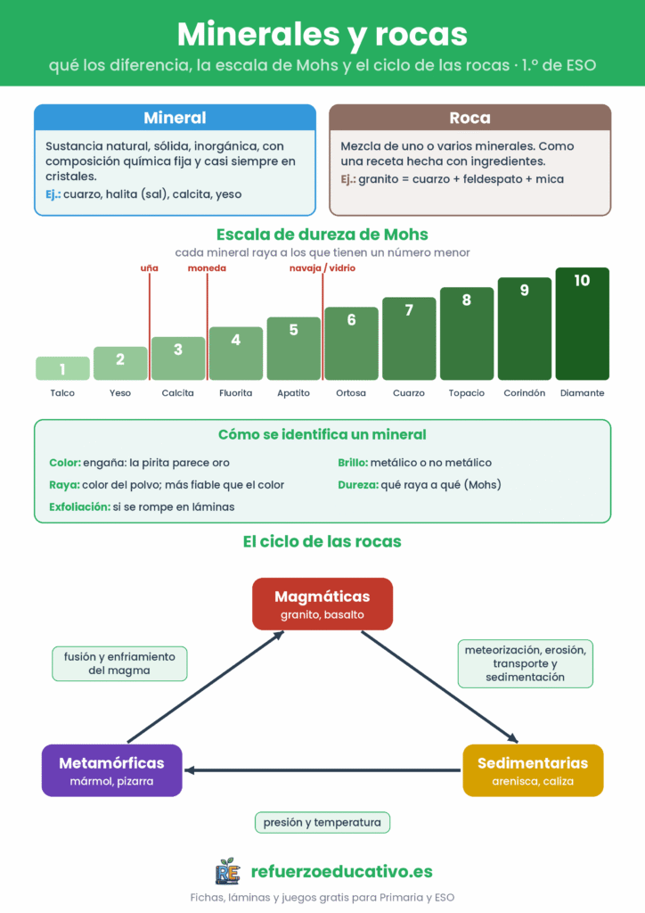 Infografía de minerales y rocas: diferencia entre mineral y roca, escala de dureza de Mohs y ciclo de las rocas