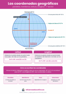 Lámina del globo terrestre con paralelos, meridianos, ecuador, trópicos, círculos polares y meridiano de Greenwich, con la latitud y la longitud explicadas