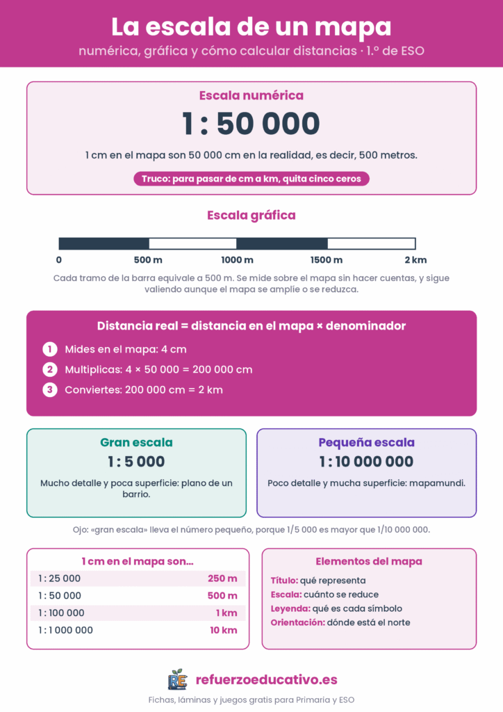 Infografía de la escala de un mapa: escala numérica y gráfica, cómo calcular la distancia real y diferencia entre gran y pequeña escala