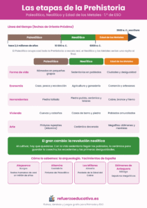 Infografía de las etapas de la Prehistoria con línea del tiempo, tabla comparativa del Paleolítico, Neolítico y Edad de los Metales y yacimientos de España