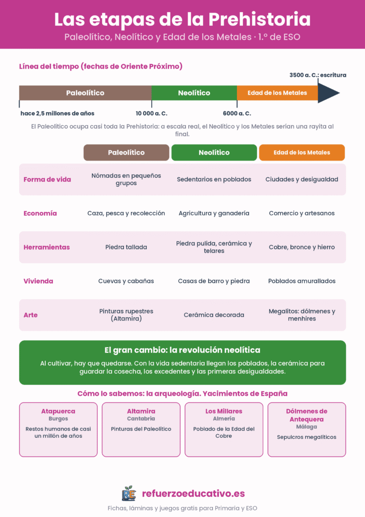 Infografía de las etapas de la Prehistoria con línea del tiempo, tabla comparativa del Paleolítico, Neolítico y Edad de los Metales y yacimientos de España