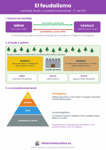 Lámina del feudalismo: pacto de vasallaje entre señor y vasallo, partes del feudo y pirámide de la sociedad estamental