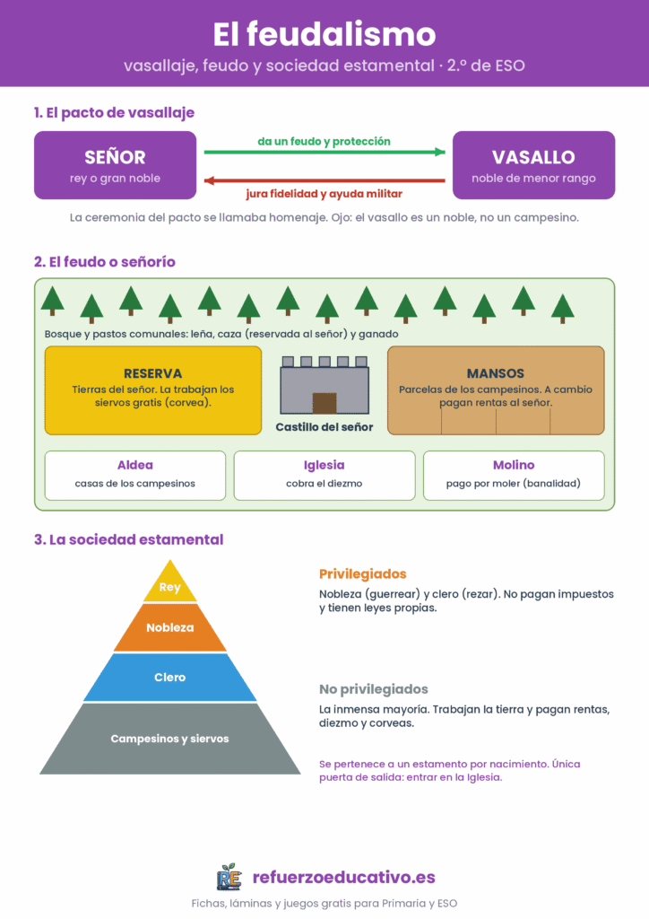 Lámina del feudalismo: pacto de vasallaje entre señor y vasallo, partes del feudo y pirámide de la sociedad estamental