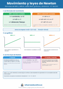 Lámina con las fórmulas del MRU y del MRUA, las gráficas de movimiento y las tres leyes de Newton