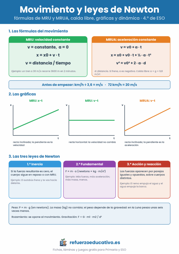 Lámina con las fórmulas del MRU y del MRUA, las gráficas de movimiento y las tres leyes de Newton