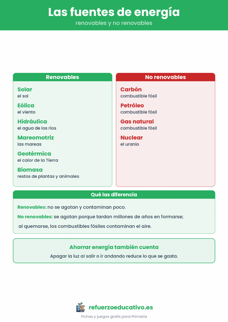 Lámina de las fuentes de energía