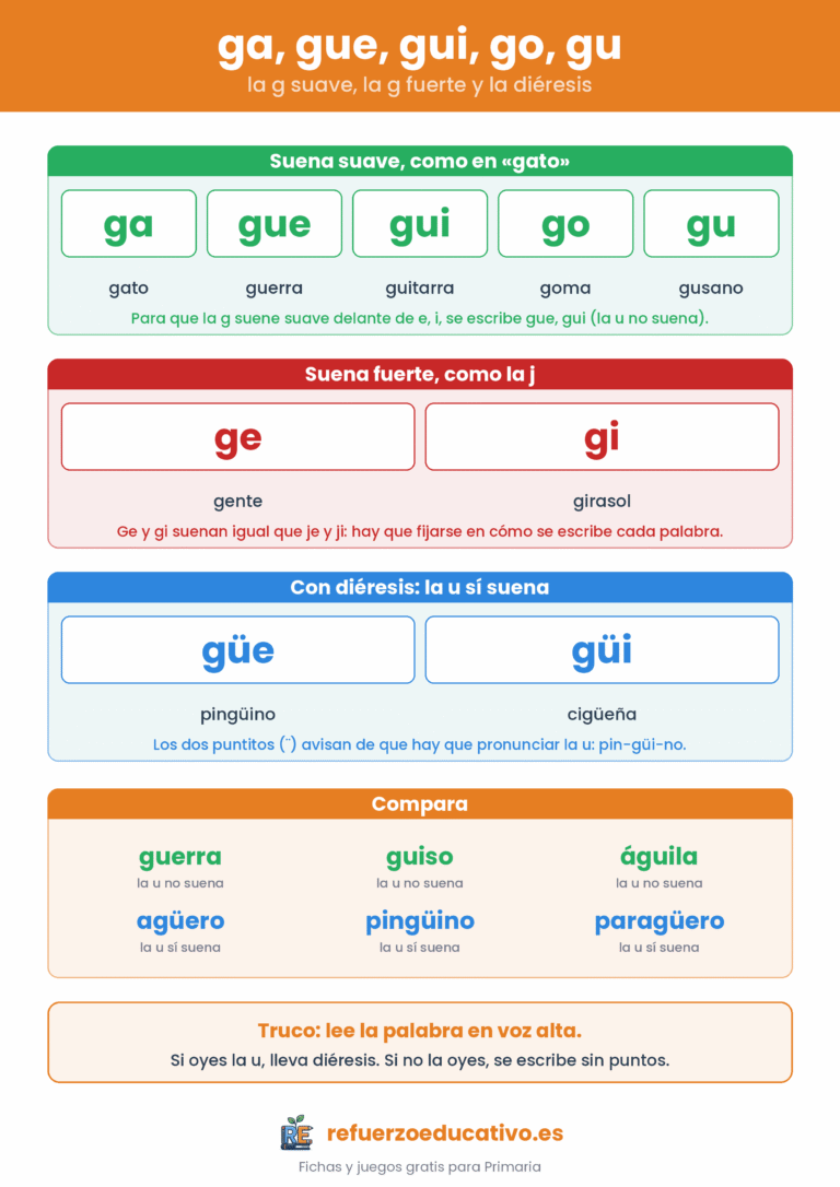 Lámina de ga, gue, gui, go, gu, ge, gi y güe, güi con palabras de ejemplo