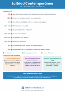 Lámina de la Edad Contemporánea con fechas clave desde 1789 hasta 1986, la Revolución industrial, la sociedad de clases y los inventos