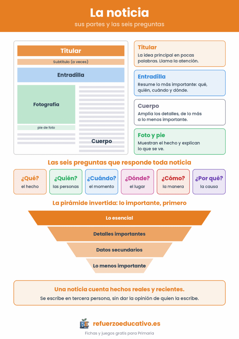 Lámina de las partes de la noticia y las seis preguntas que responde