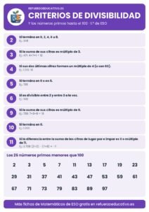 Lámina de criterios de divisibilidad y números primos hasta el 100