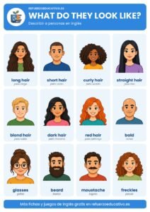 Lámina What do they look like?: describir a personas en inglés con dibujos