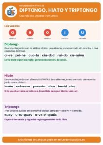 Lámina de diptongo, hiato y triptongo con ejemplos