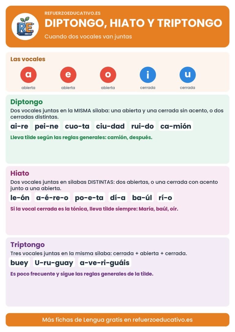 Lámina de diptongo, hiato y triptongo con ejemplos