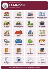 Lámina La maison: la casa en francés con dibujos