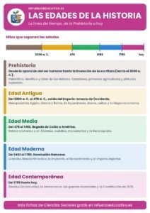 Línea del tiempo con las cinco edades de la historia
