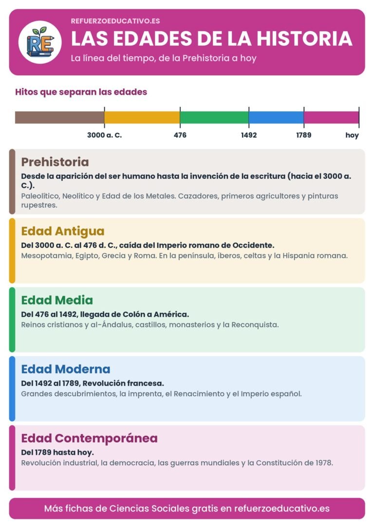 Línea del tiempo con las cinco edades de la historia