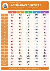 Tabla de sílabas directas con las vocales en color