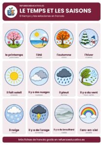 Lámina Le temps et les saisons: el tiempo y las estaciones en francés con dibujos