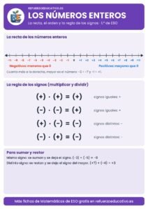 Lámina de los números enteros con la recta y la regla de los signos