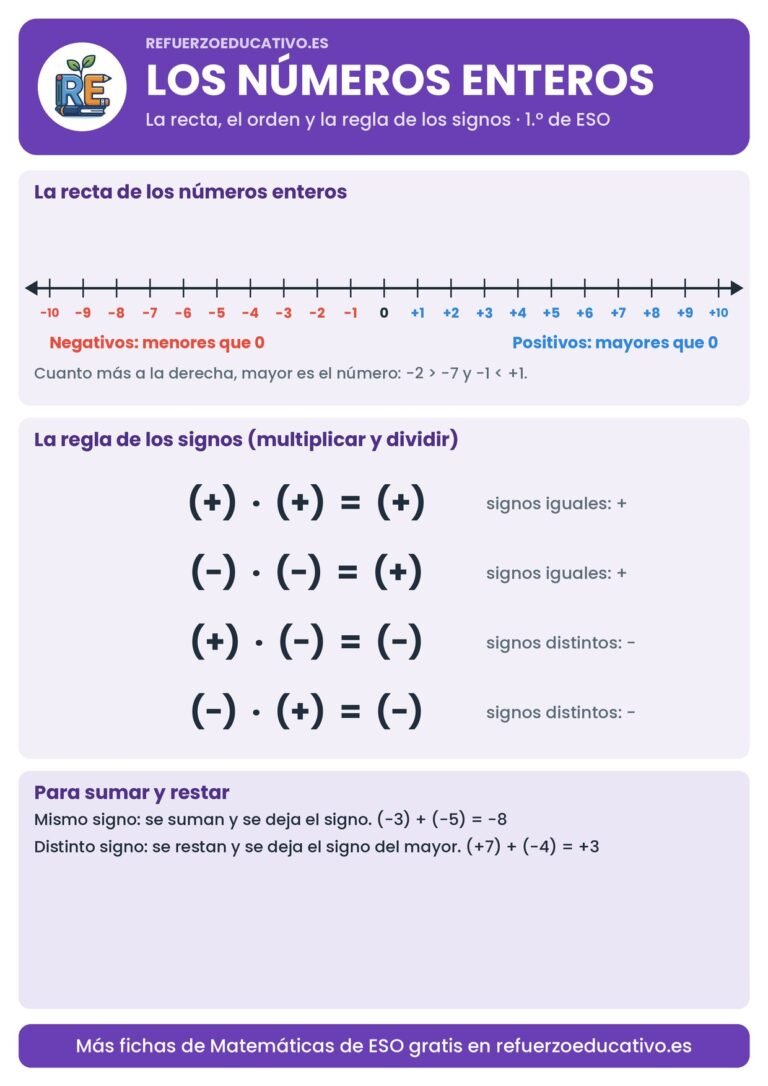 Lámina de los números enteros con la recta y la regla de los signos