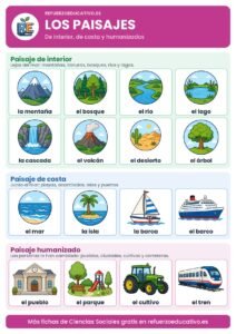 Lámina de tipos de paisaje: interior, costa y humanizado