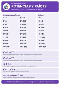 Lámina de cuadrados perfectos, cubos y propiedades de las potencias