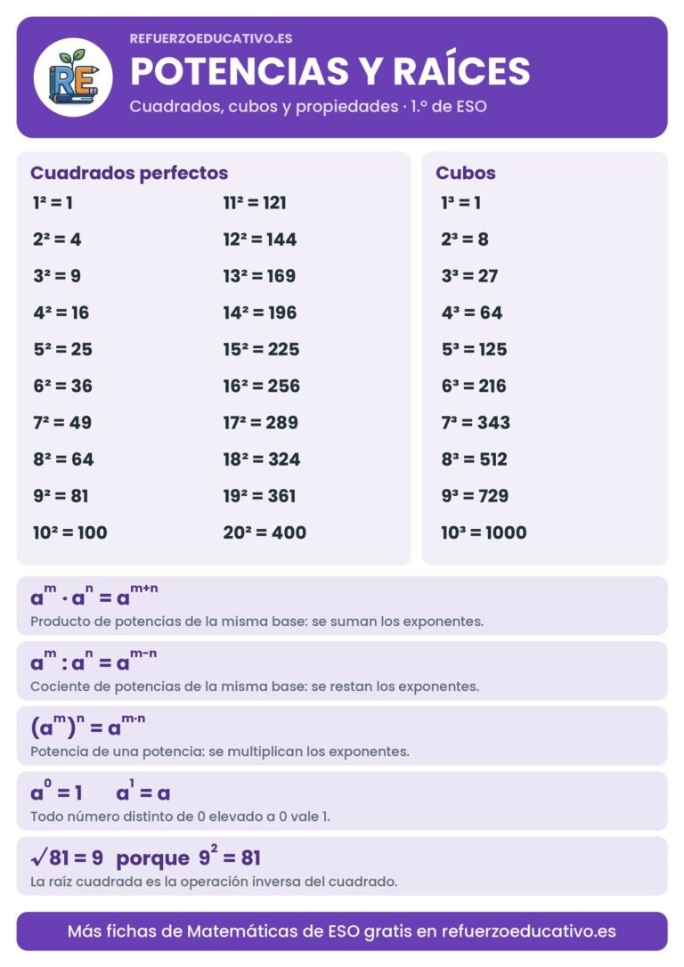 Lámina de cuadrados perfectos, cubos y propiedades de las potencias