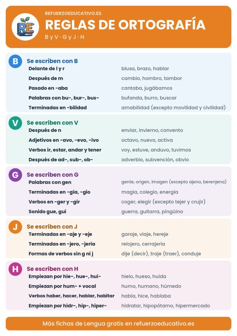 Lámina de reglas de ortografía de b, v, g, j y h
