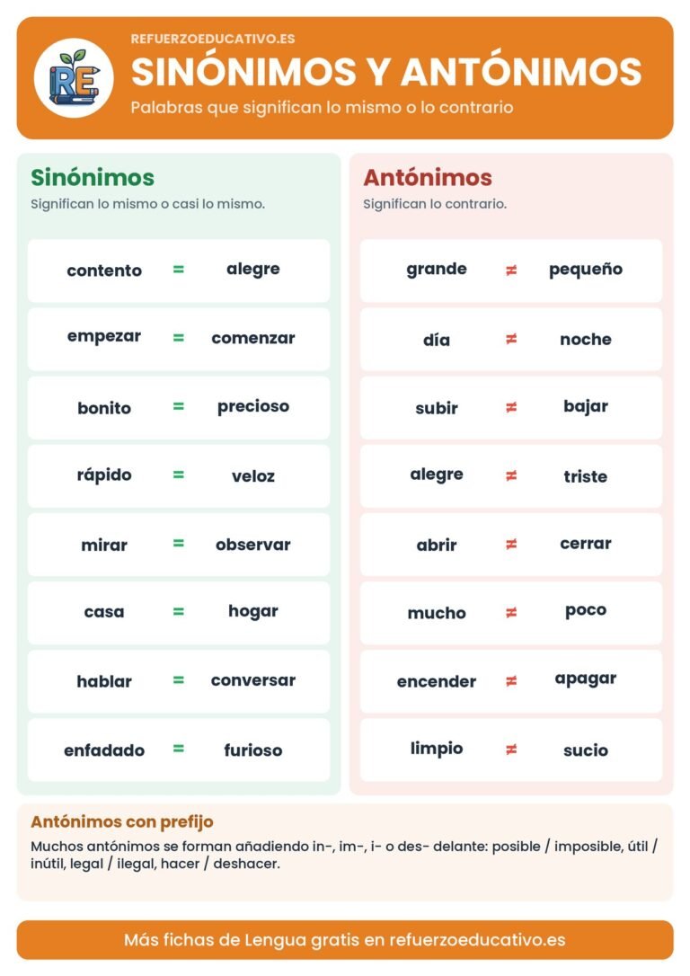Lámina de sinónimos y antónimos con ejemplos