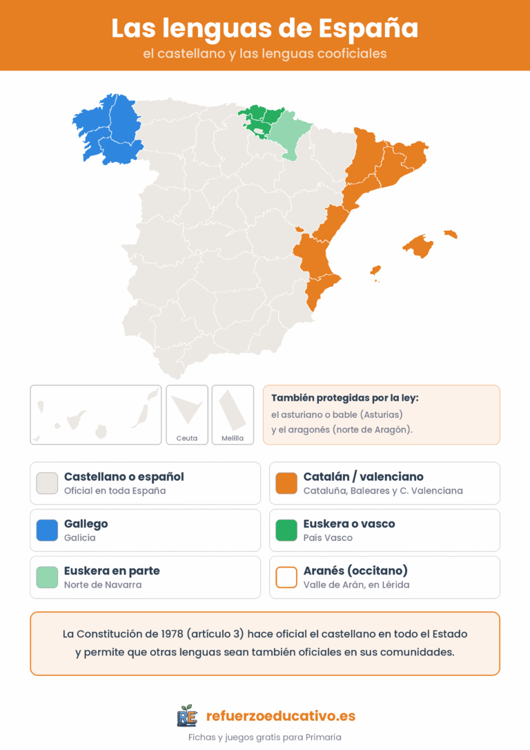 Mapa de las lenguas de España por comunidades: castellano, catalán o valenciano, gallego, euskera, aranés, asturiano y aragonés