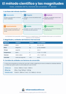 Lámina del método científico con sus seis fases y un ejemplo, tabla de magnitudes y unidades del Sistema Internacional y ejemplos de factores de conversión