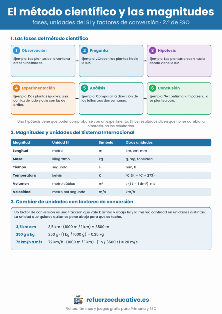 Lámina del método científico con sus seis fases y un ejemplo, tabla de magnitudes y unidades del Sistema Internacional y ejemplos de factores de conversión