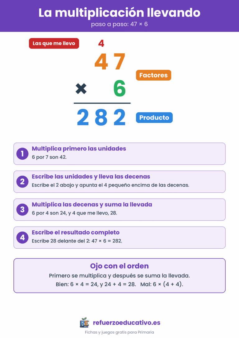 Lámina de la multiplicación llevando paso a paso con el ejemplo 47 por 6