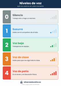Cartel de niveles de voz del 0 al 4: silencio, susurro, voz baja, voz de clase y voz de patio, cada uno con su color
