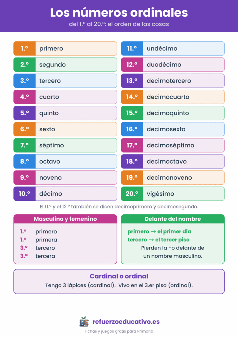 Lámina de los números ordinales del primero al vigésimo